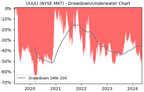 Drawdown / Underwater Chart for Energy Fuels (UUUU) - Stock Price & Dividends